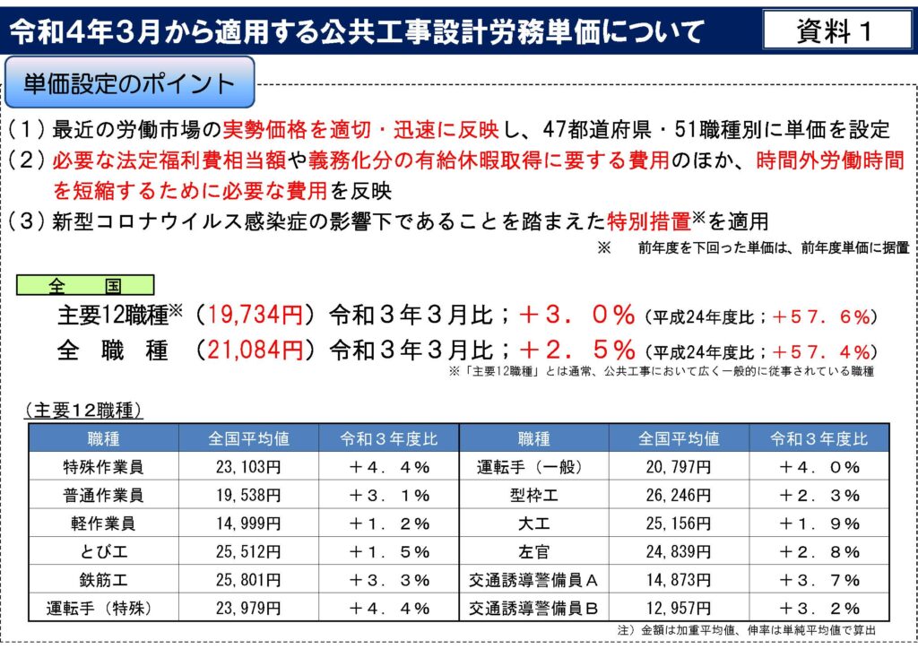 労務単価設定のポイント