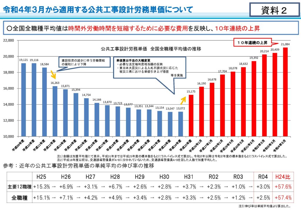 労務単価の推移