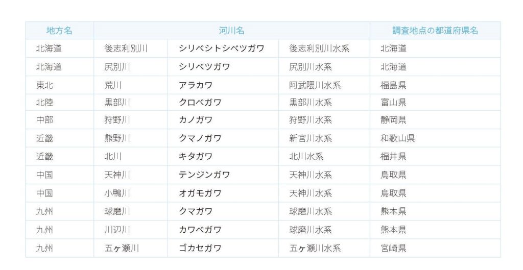 水質が最も良好な河川